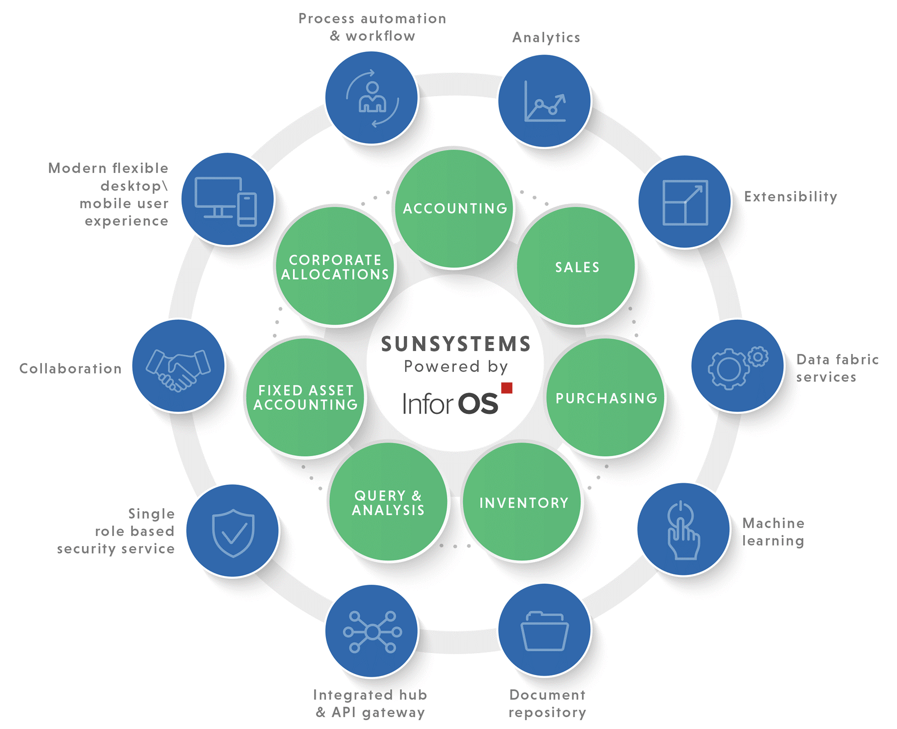 An infographic using two concentric circles of circular icons. The outer ring of icons is blue, the inside ring green, and at the centre is text reading 'SUNSYSTEMS Powered by Infor OS'.