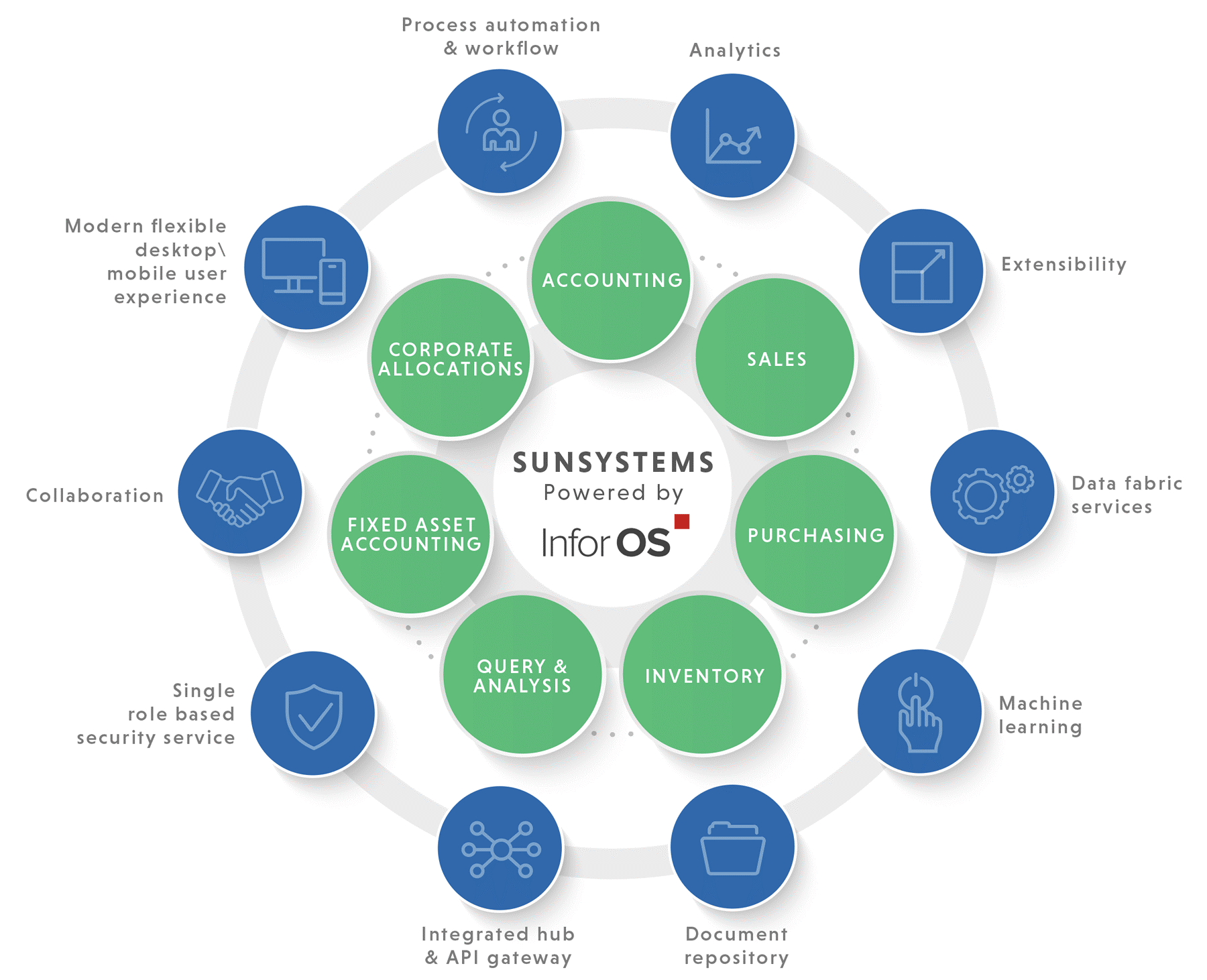 A diagram of the SunSystems business model.